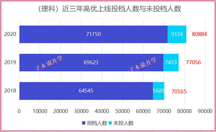 中大|新高考收藏！20届理科投档-广东分数最高的竟不是中大！【汇总文】