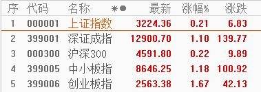 板块|涨停复盘 | 指数震荡收涨，国防军工全面开花