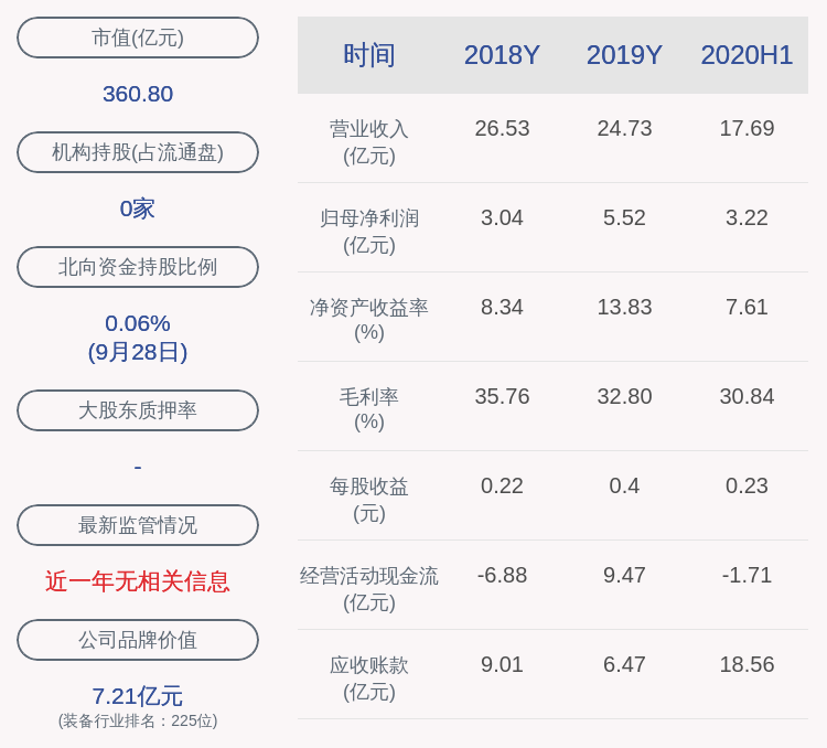 daoda|中航高科：股东南通产控减持约695万股，减持数量已过半