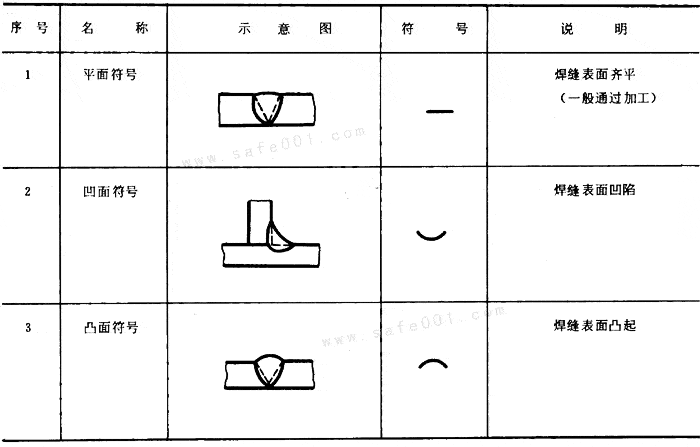 焊缝符号表示法