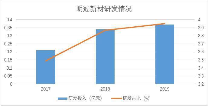 營收結構單一 新產品未陳規模 太陽能電池背板供應商明冠新材沖刺科創板IPO | 產業新股 科技 第4張