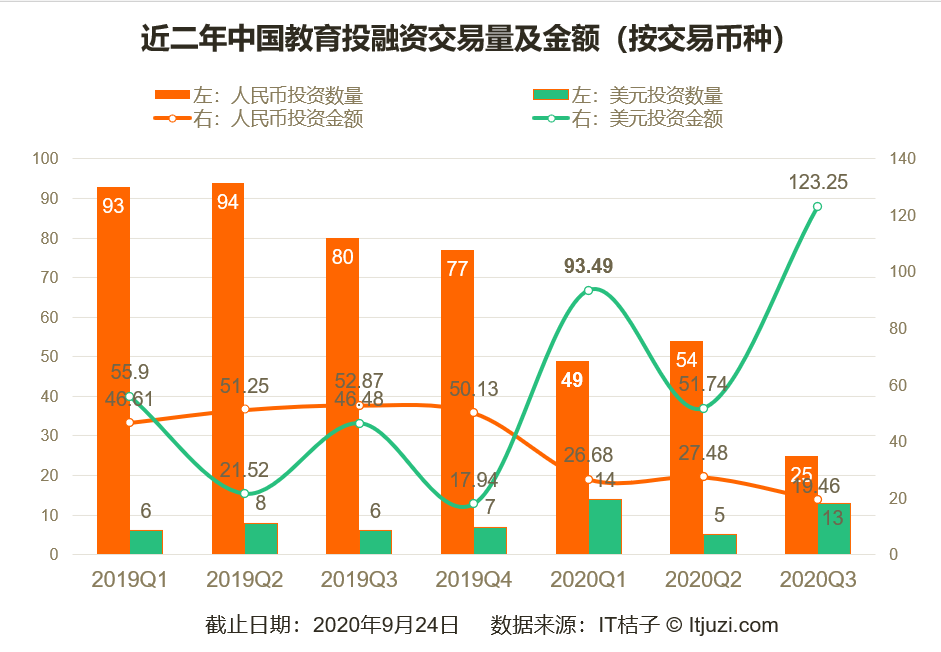 教育|5 家公司拿走本季教育赛道80%的融资额；留学行业迎来转机｜Q3教育投融资