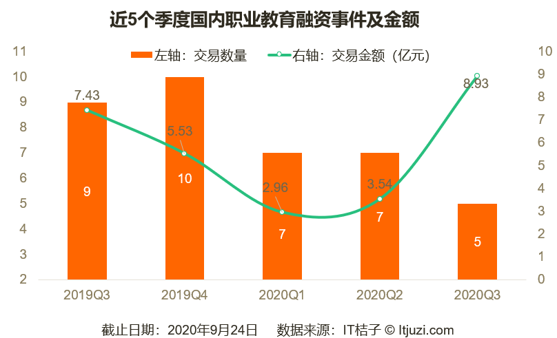 教育|5 家公司拿走本季教育赛道80%的融资额；留学行业迎来转机｜Q3教育投融资