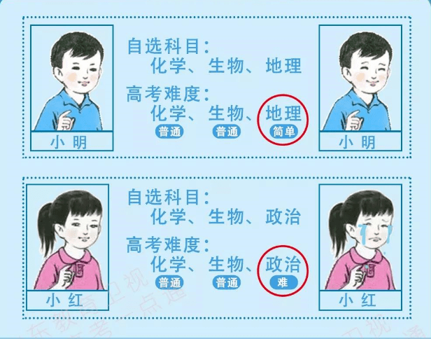 赋分|等级考科目如何赋分？从2020录取数据看选科影响
