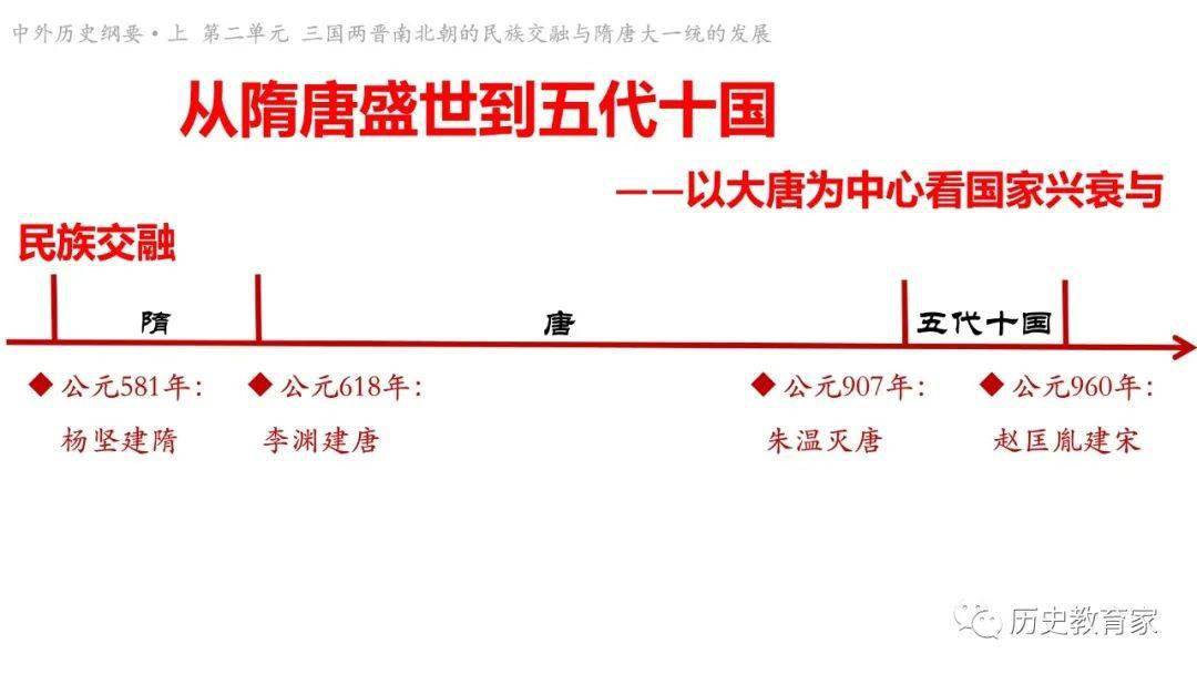 【教学研究】中外历史纲要第6课 从隋唐盛世到五代十国