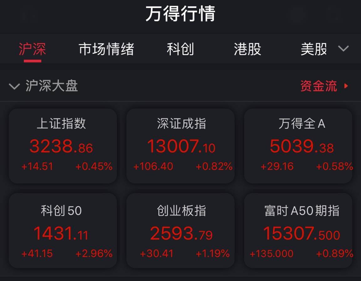 板块|A股三大指数震荡上行 创业板指涨逾1%