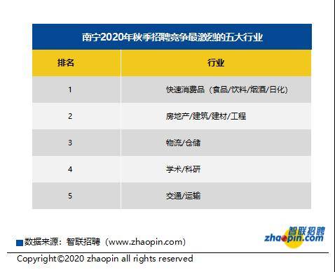薪酬|南宁秋季求职期平均薪酬为7996元/月！竞争最激烈的五大行业是……