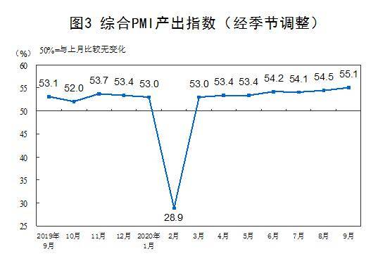 分行业|2020年9月中国制造业PMI为51.5% 比上月上升0.5个百分点