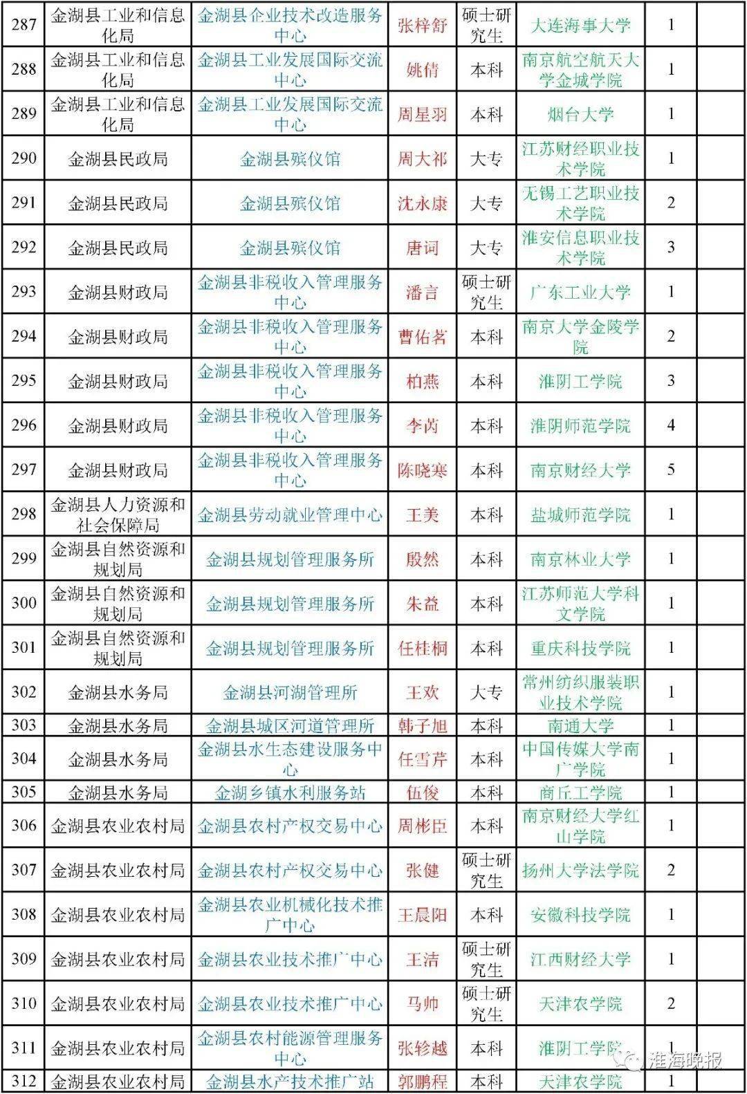 招聘人员名单_白银市2021年事业单位公开招聘拟聘人员名单出炉(3)