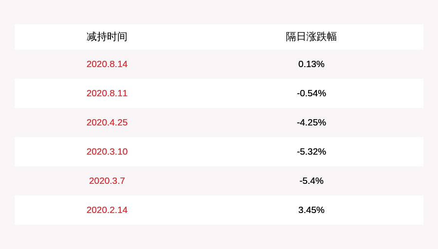 发布公告|注意！上海沪工：四位股东拟减持合计不超过约636万股