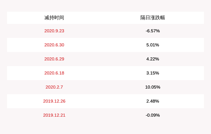 股东|克来机电：控股股东及实际控制人之一陈久康减持约522万股，减持计划实施完毕