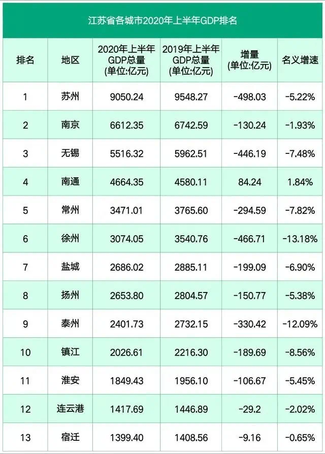 南通gdp达到多少_厉害了 南通GDP上升到全国大中城市第18位 各县排在第一的竟然是它(2)