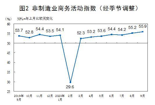 分行业|2020年9月中国制造业PMI为51.5% 比上月上升0.5个百分点
