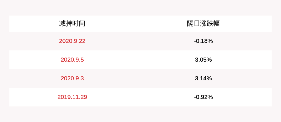公司|高新兴：控股股东、实际控制人刘双广累计减持约2609万股