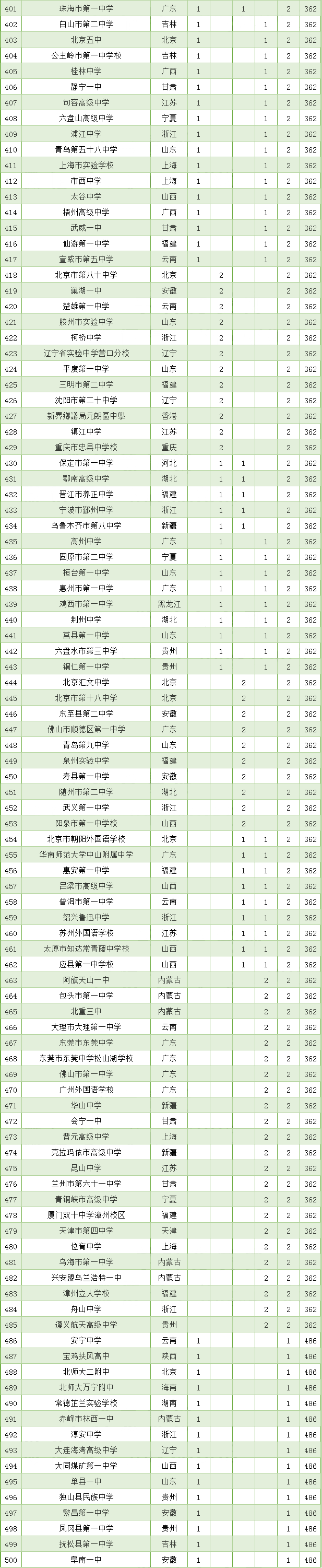 哈尔滨2020初中排名_2020中国学科竞赛“省一”奖项人数排行榜发布!哈师