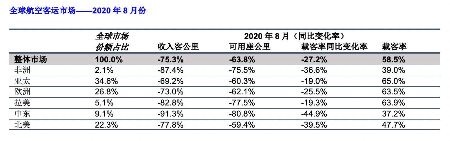 全年|国际航协下调全年预测：今年全年客运量同比下降66%