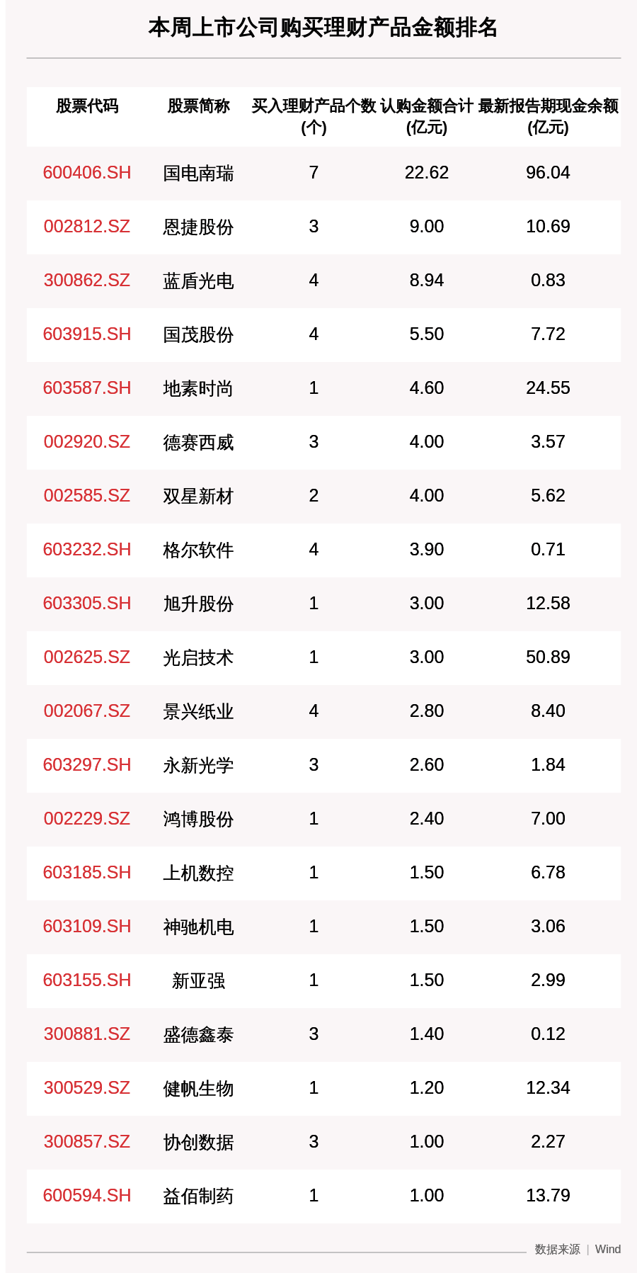 公司|本周63家A股公司购买106.74亿元理财产品，国电南瑞买入最多