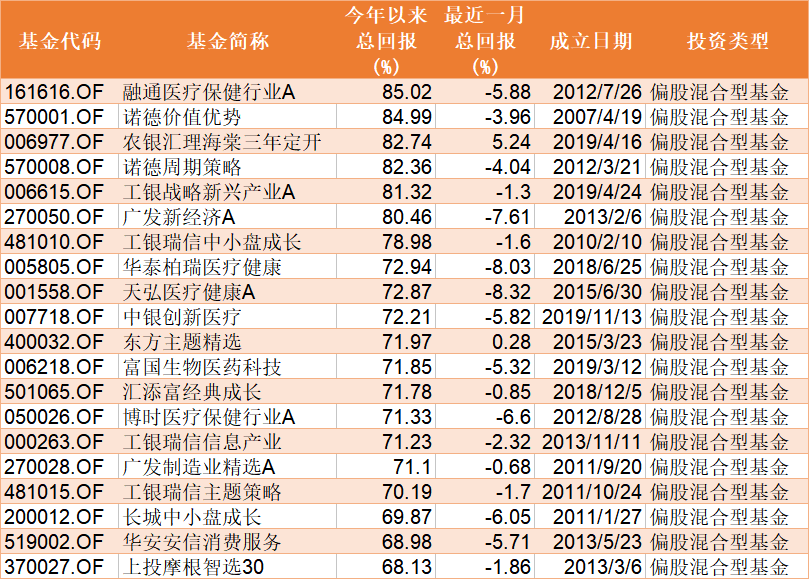 排名|前9月基金业绩收官！业绩排名“第一梯队”竞争胶着，谁会是最后的冠军？