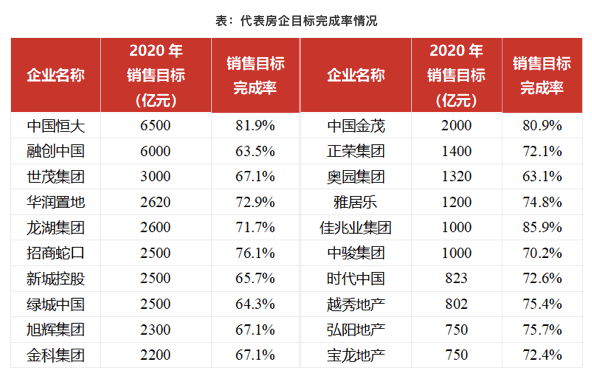 城市|前9月21家房企销售破千亿，四季度行业去化仍承压