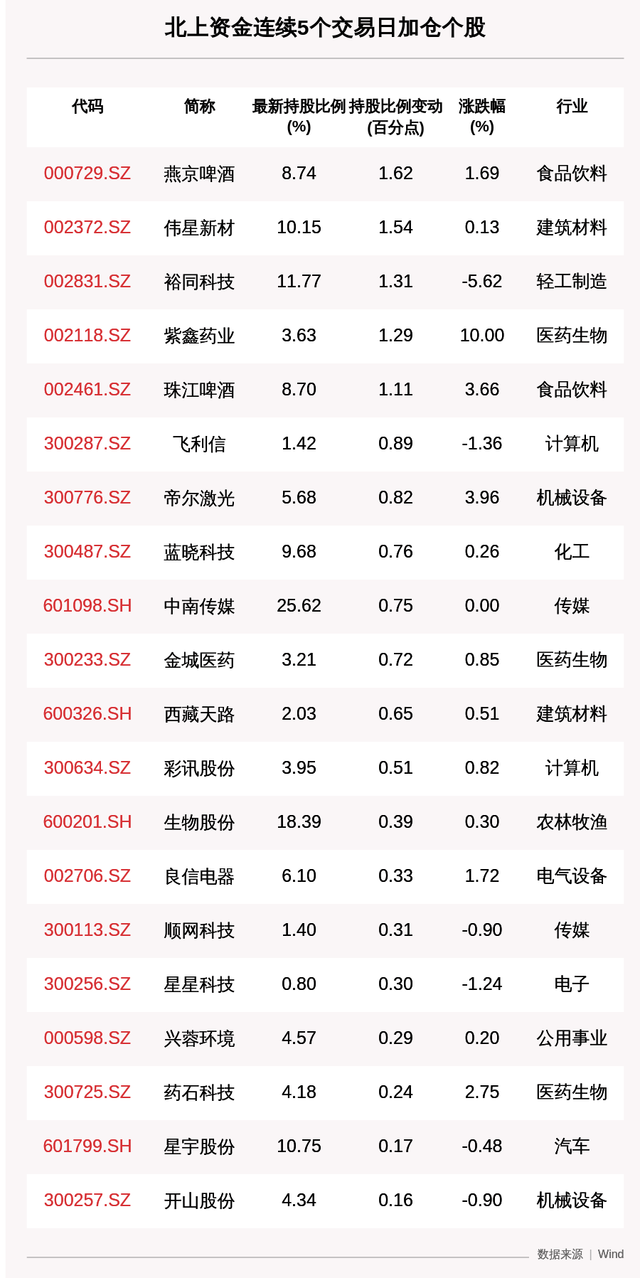 北上|揭秘北上资金：连续5日加仓这26只个股（附名单）
