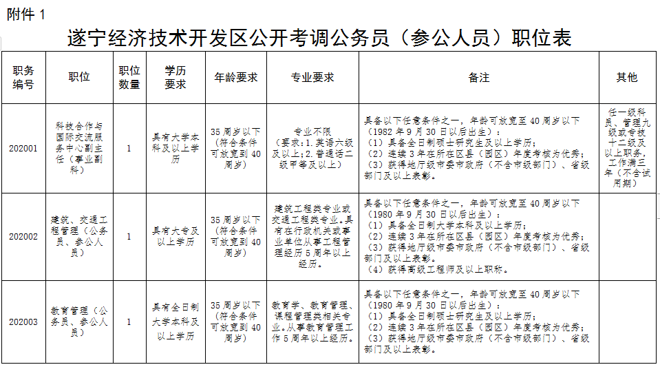 遂宁每个区多少人口_遂宁明星大道限速多少