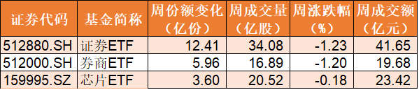 券商|调整就是机会！节前主力跑步进场，芯片、半导体、券商更是被资金爆买，份额创出历史新高