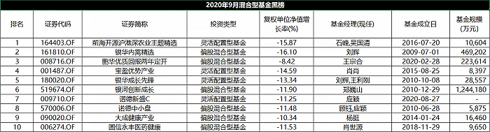 海富|三季度混合型基金红黑榜：巨型网红齐上黑榜，银河、万家、海富通一个不落