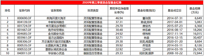 海富|三季度混合型基金红黑榜：巨型网红齐上黑榜，银河、万家、海富通一个不落