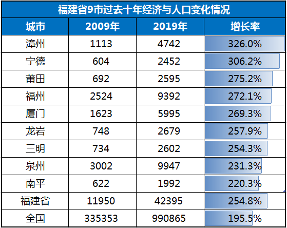 2021福建永安gdp_这个排行榜竟然没有泉州 特大写的不服(2)