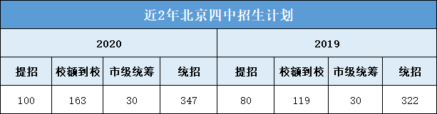 北京市各区2020年中_2020年北京中考各区实验班招生学校及人数,供2021考生