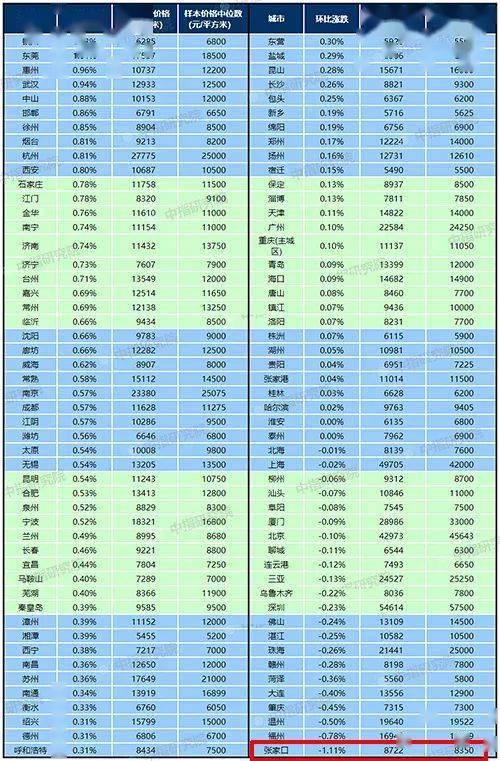 2020全国最低房价排名_2020年全国房价下跌排行榜,石家庄仅排第7,第一是真