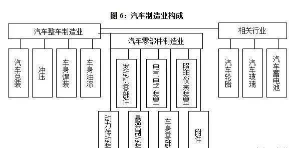 汽车产业链及配套模式分析