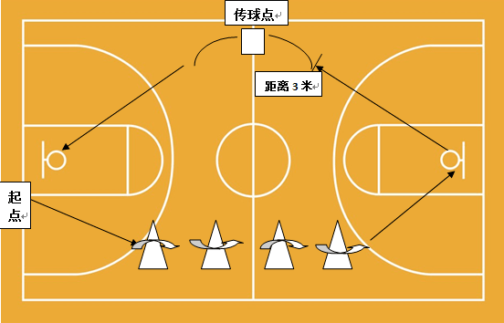 图示:竞赛规则:每班四人参赛,3个人在起点准备运球接力,1人在传球点