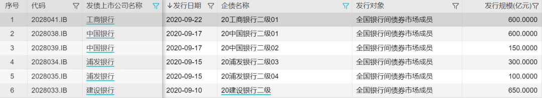 监管|9月上市银行通过二级资本债补血2400亿，超前8个月总额