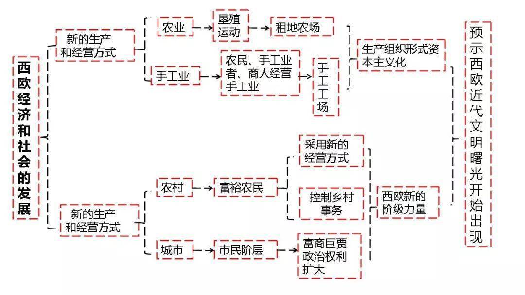 部编版:九上历史《思维导图(13—21课)》