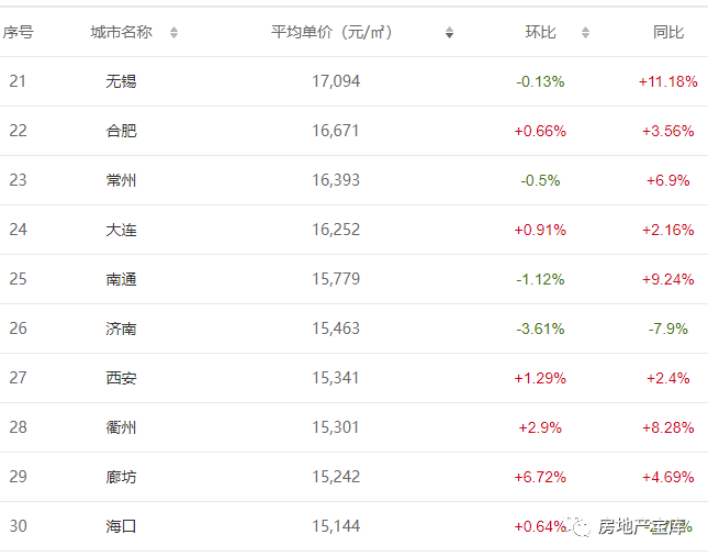 全国房价排名2020最新排名_广东房价排名最新排名(2)