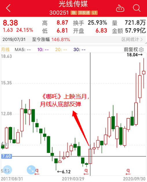 票房|3天18亿，国庆档来势凶猛！《我和我的家乡》有望逆袭，背后上市公司浮现，影视股触底反弹机遇来了？