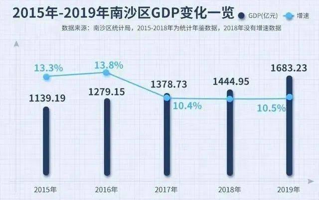 南沙gdp2020每月gdp_广州南沙2020规划图