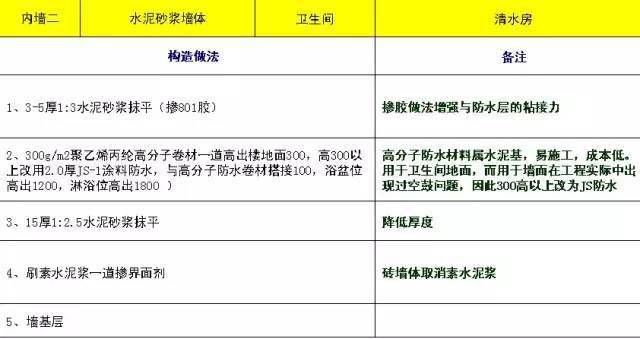 万科总结几十年的建筑施工做法,这么细致还有谁!