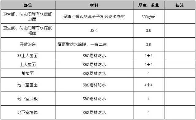 万科总结几十年的建筑施工做法,这么细致还有谁!