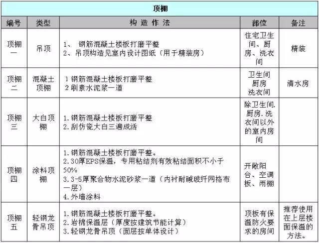 万科总结几十年的建筑施工做法,这么细致还有谁!