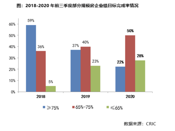 目标|报告：前三季度三成房企目标完成率不足65%，显著低于去年