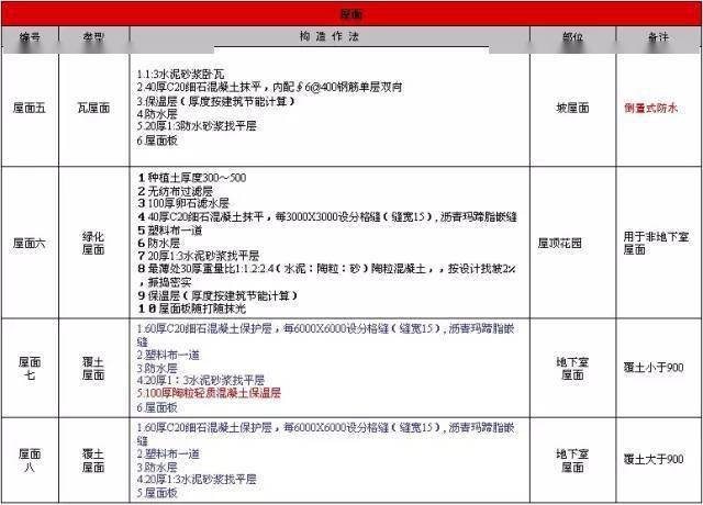 万科总结几十年的建筑施工做法,这么细致还有谁!