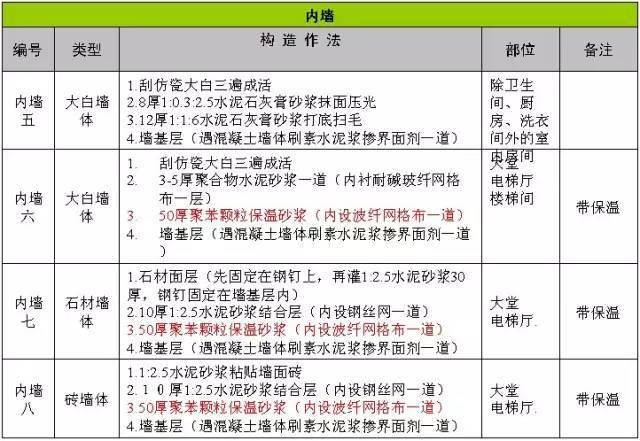 万科总结几十年的建筑施工做法,这么细致还有谁!