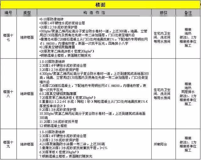 万科总结几十年的建筑施工做法,这么细致还有谁!