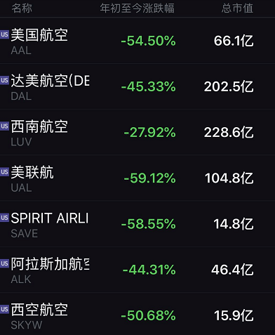 全球|寒冬来临！二次疫情暴发，这一行业或有4600万人失业！巨头也撑不住，“花式”自救来了：竟有卖起了早餐油条，被一抢而空！