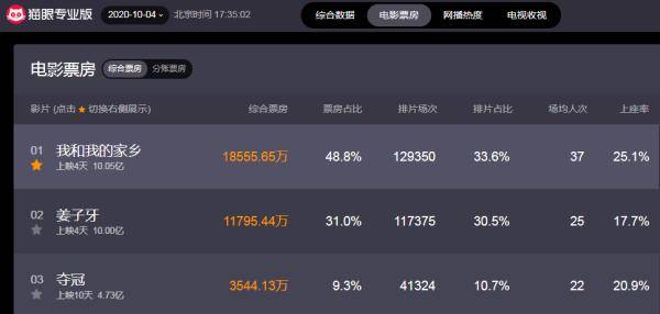 国庆|沸腾了！相隔15分钟，票房双双破10亿
