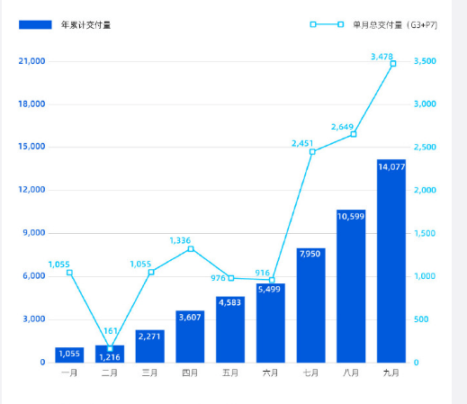 同比增长|小鹏汽车9月交付数据发布，三大数据创历史新高