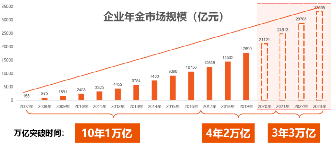 权益|3万亿年内可破！年金规模进入爆发增长期，权益投资占比有望上升