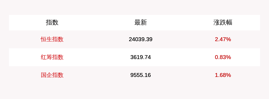 投资|10月5日恒生指数开盘上涨2.47%